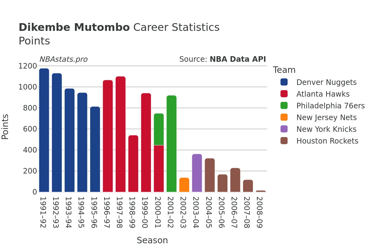 Dikembe Mutombo Points Career Chart