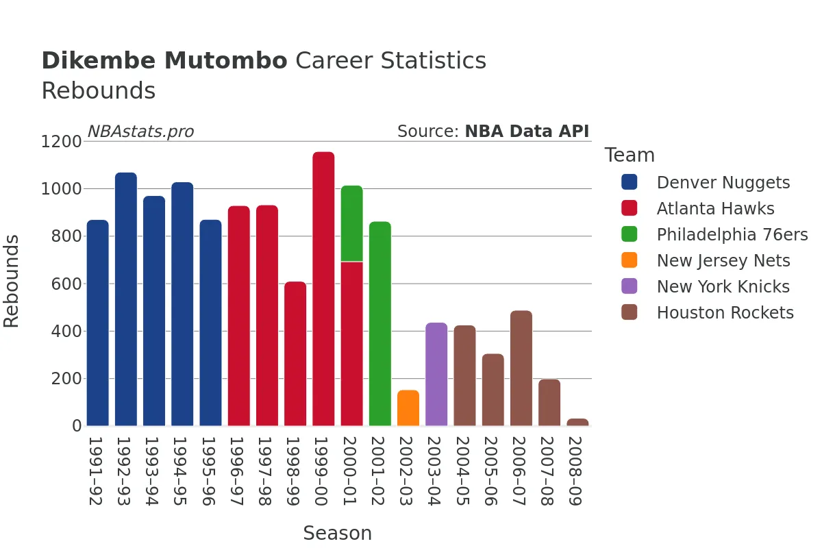 Dikembe Mutombo Rebounds Career Chart