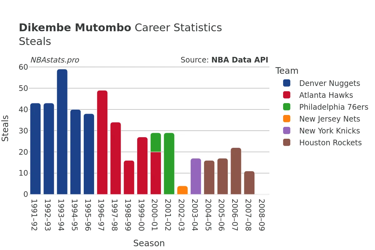 Dikembe Mutombo Steals Career Chart