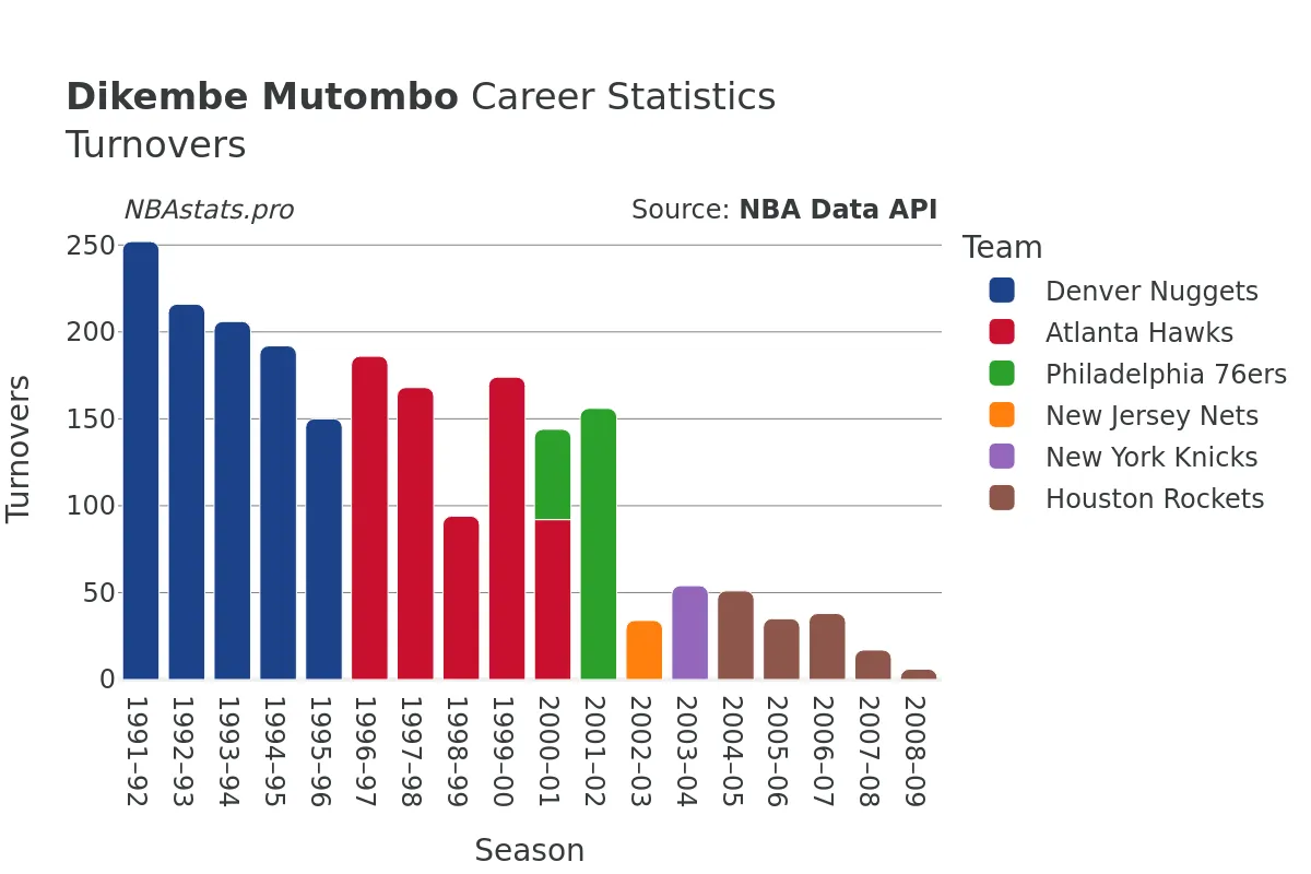 Dikembe Mutombo Turnovers Career Chart