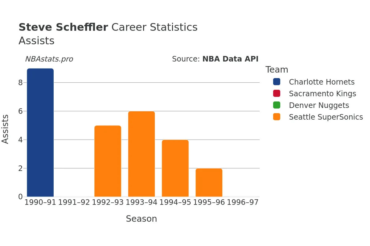 Steve Scheffler Assists Career Chart