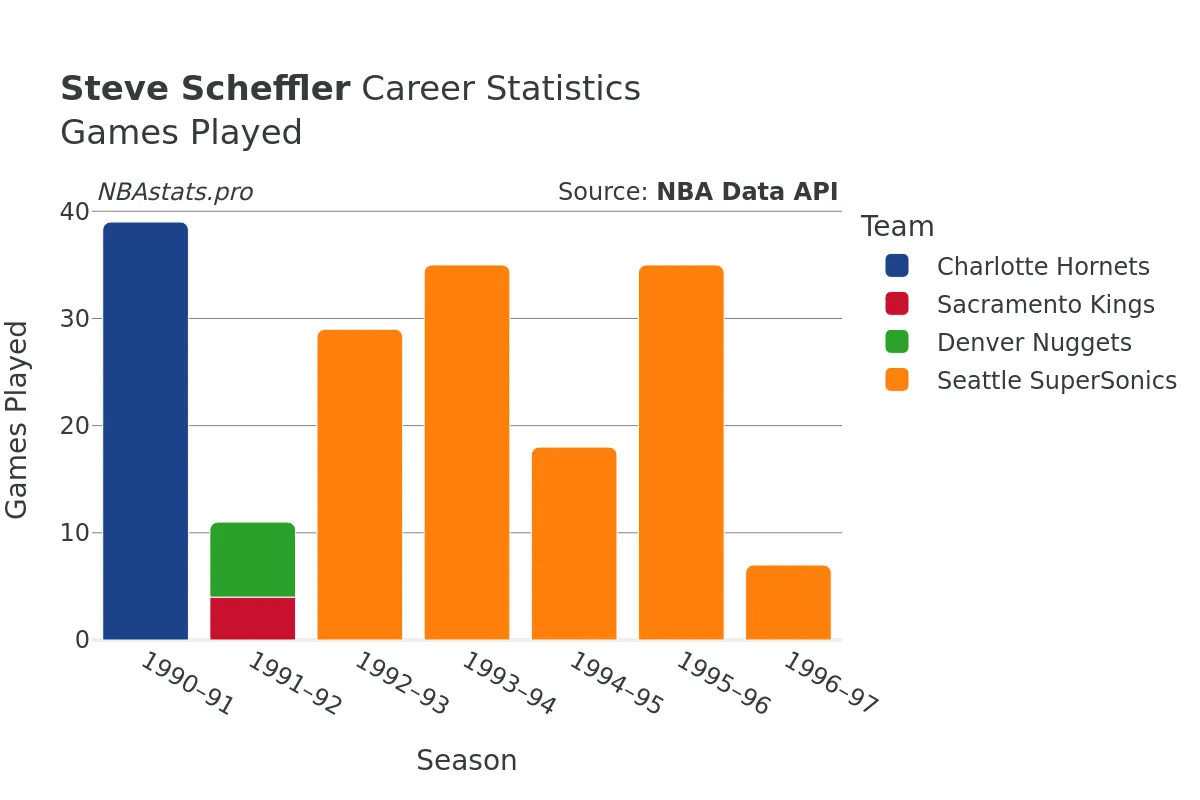 Steve Scheffler Games–Played Career Chart