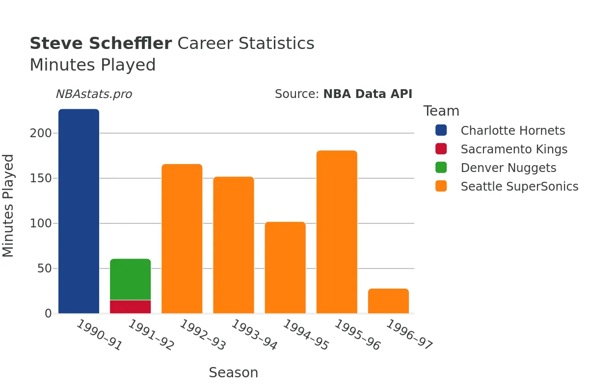 Steve Scheffler Minutes–Played Career Chart