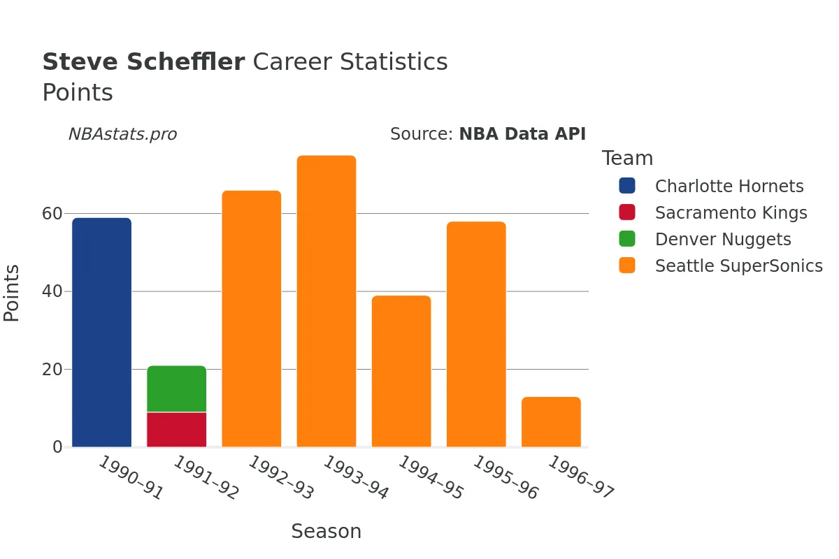 Steve Scheffler Points Career Chart
