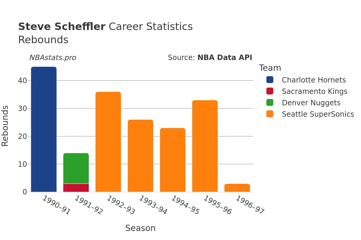 Steve Scheffler Rebounds Career Chart