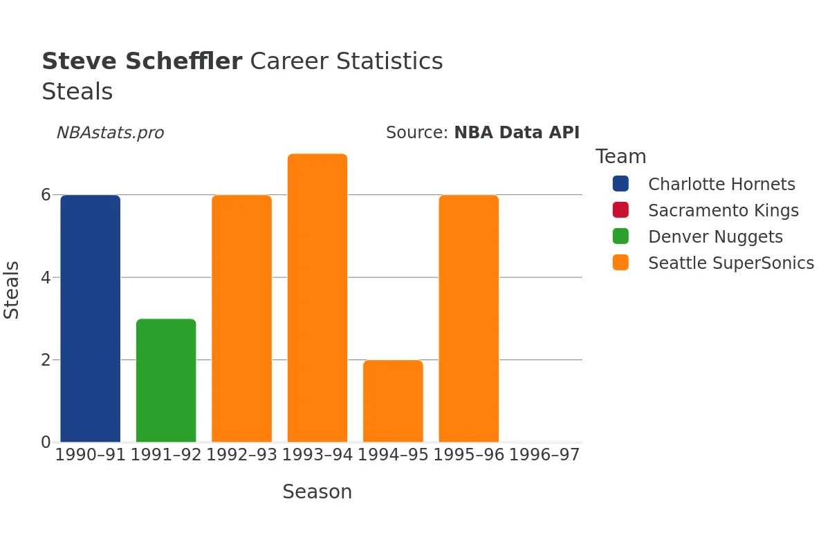 Steve Scheffler Steals Career Chart