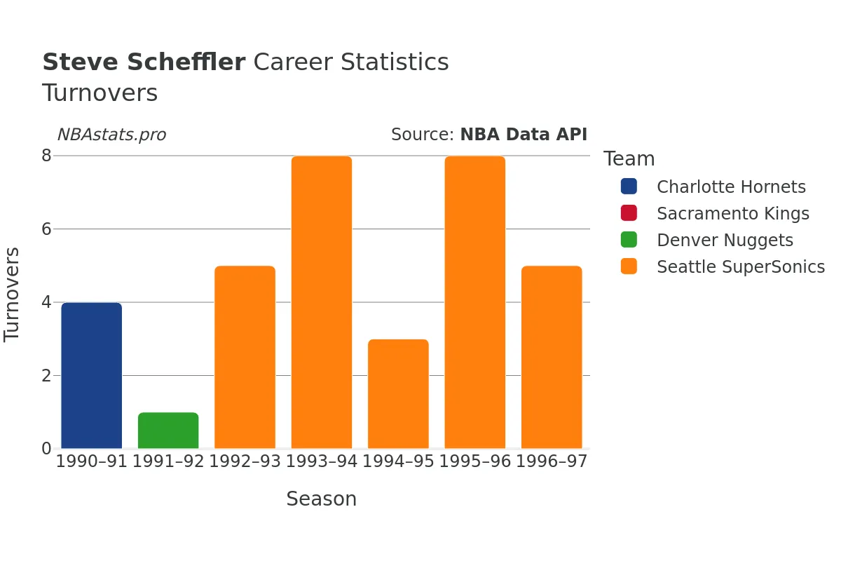 Steve Scheffler Turnovers Career Chart
