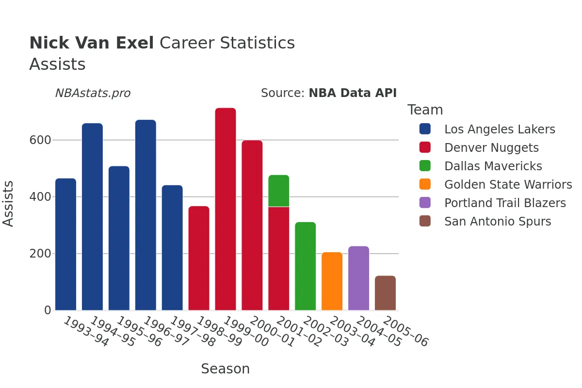 Nick Van Exel Assists Career Chart