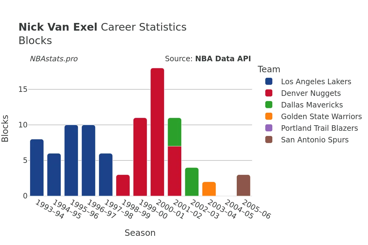 Nick Van Exel Blocks Career Chart