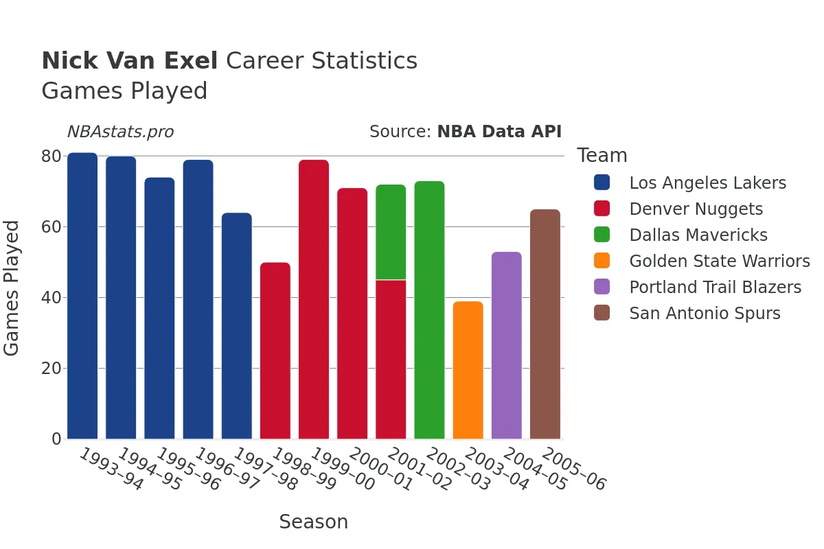 Nick Van Exel Games–Played Career Chart