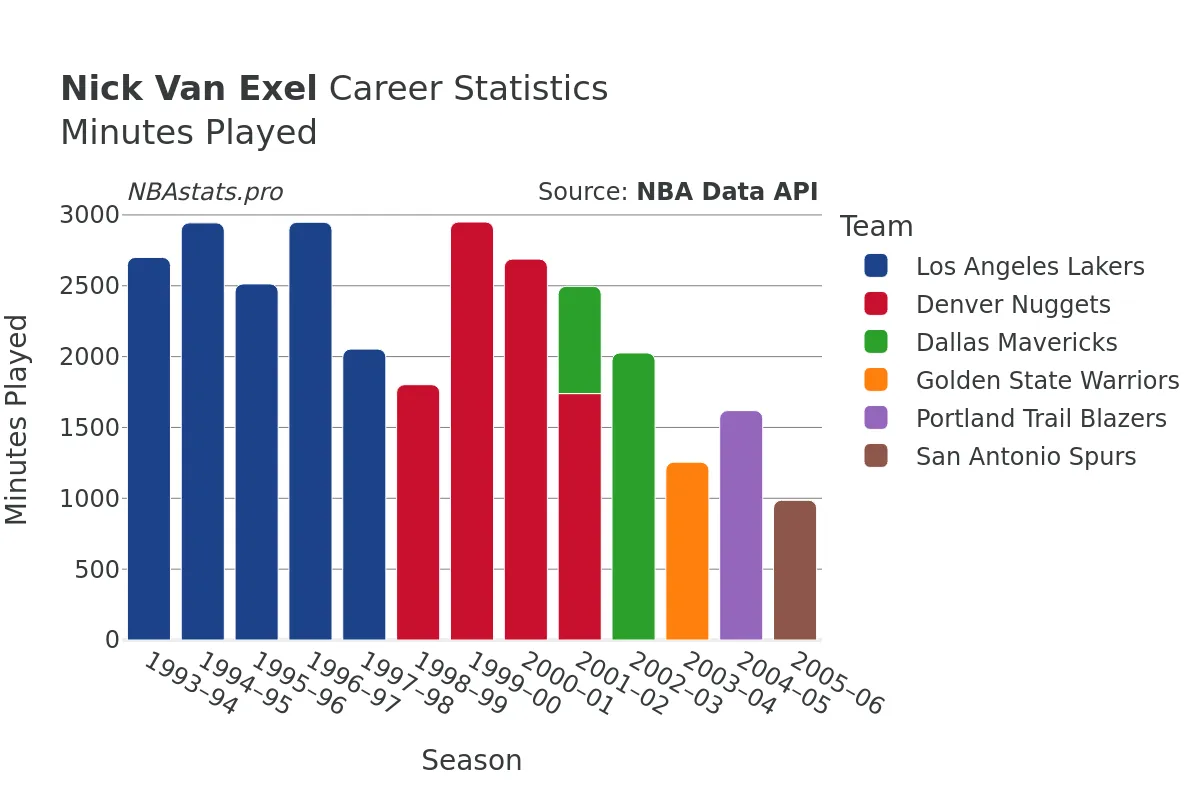 Nick Van Exel Minutes–Played Career Chart