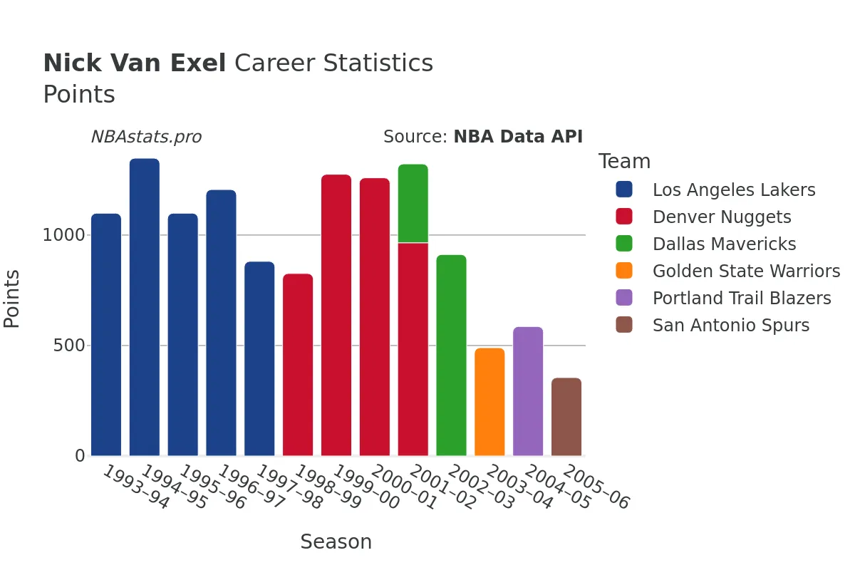 Nick Van Exel Points Career Chart