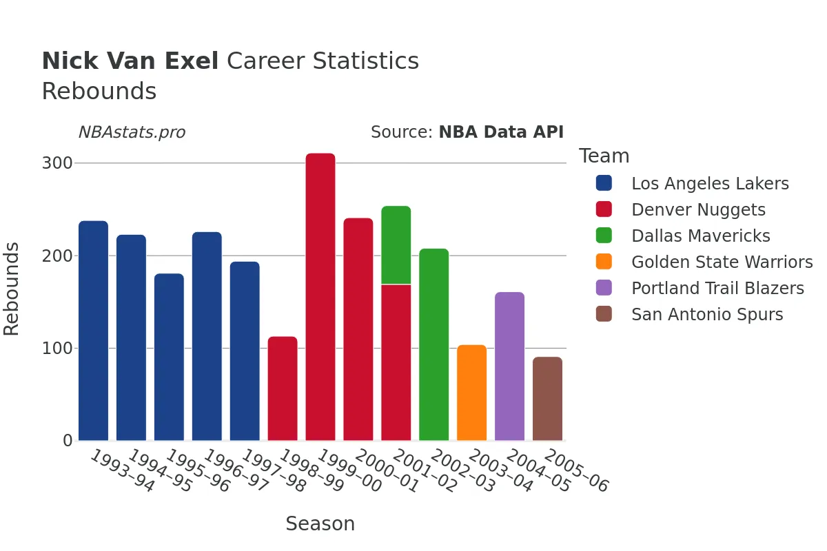 Nick Van Exel Rebounds Career Chart