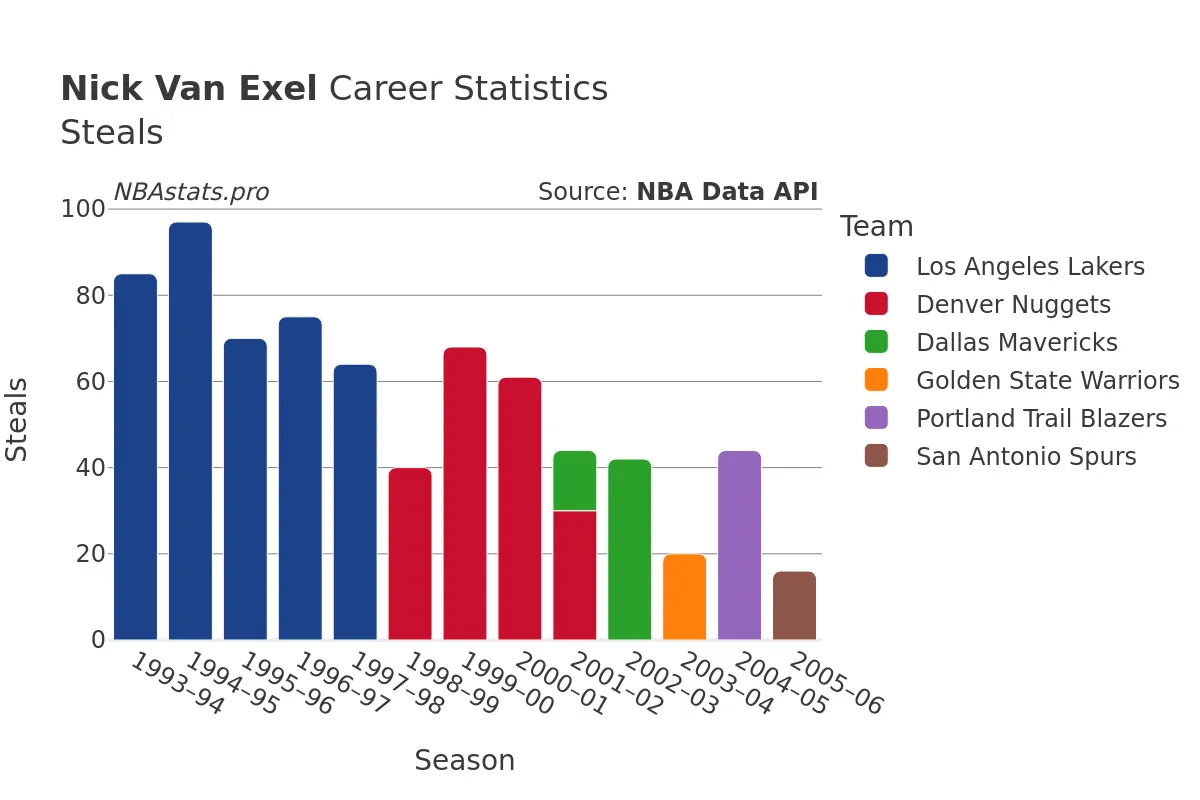 Nick Van Exel Steals Career Chart