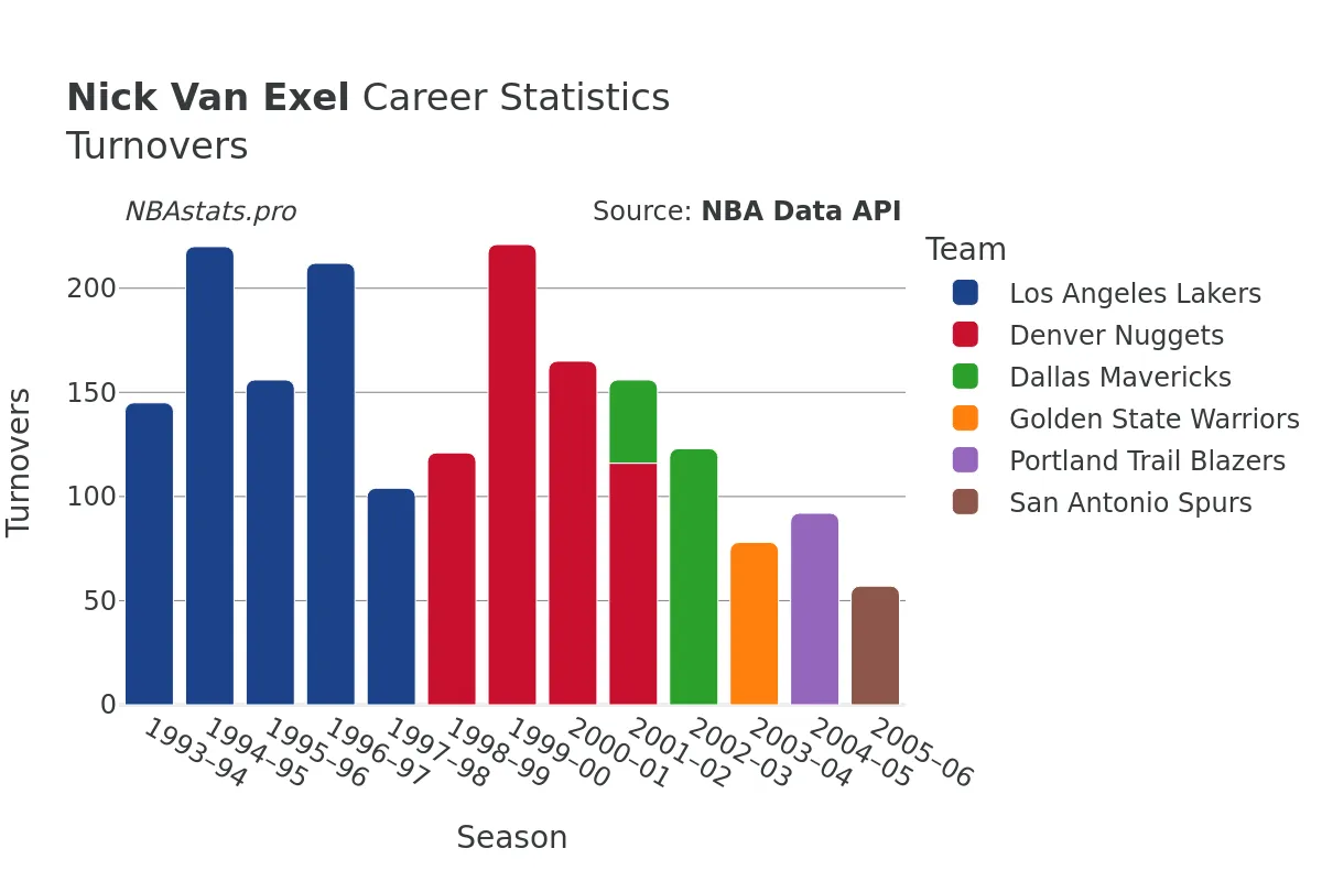 Nick Van Exel Turnovers Career Chart