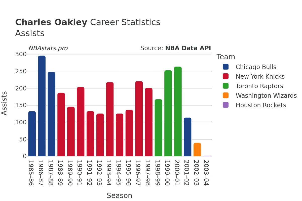 Charles Oakley Assists Career Chart