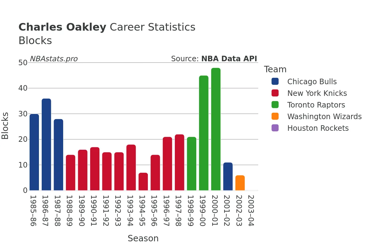 Charles Oakley Blocks Career Chart