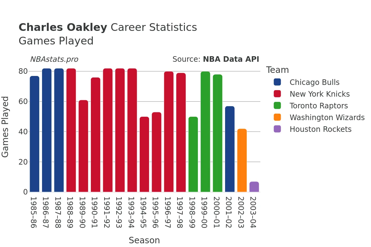 Charles Oakley Games–Played Career Chart