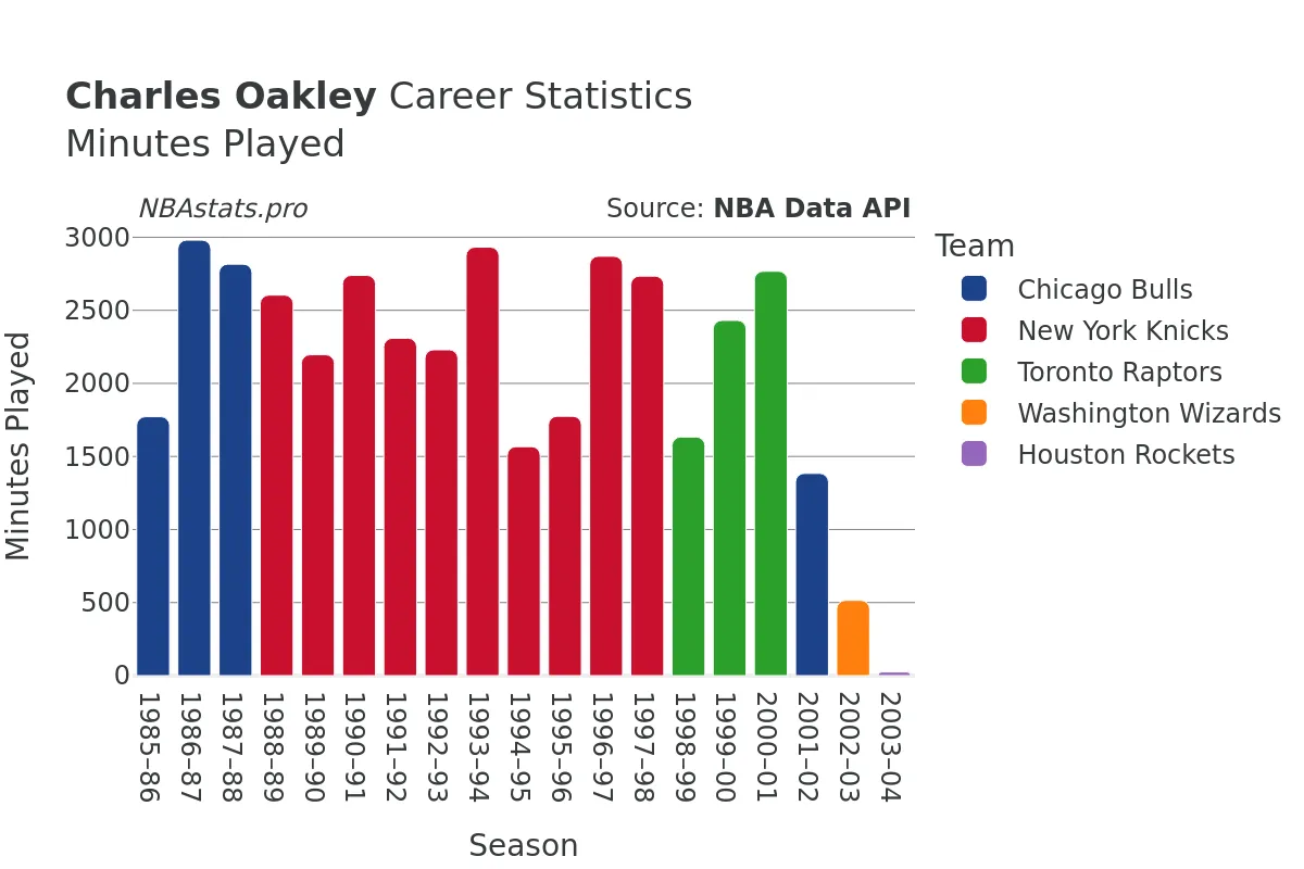 Charles Oakley Minutes–Played Career Chart