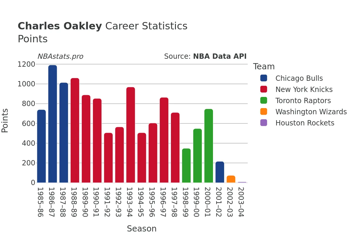 Charles Oakley Points Career Chart