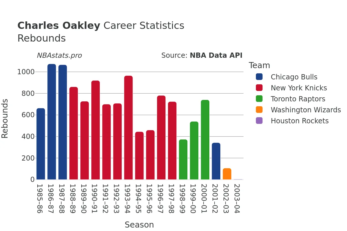 Charles Oakley Rebounds Career Chart