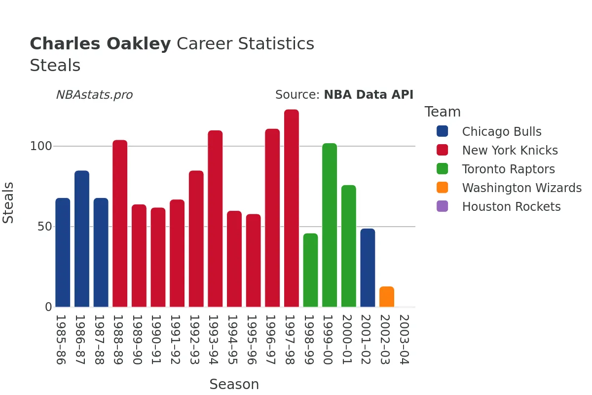 Charles Oakley Steals Career Chart