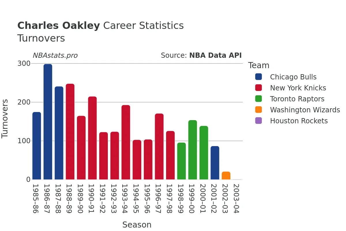 Charles Oakley Turnovers Career Chart