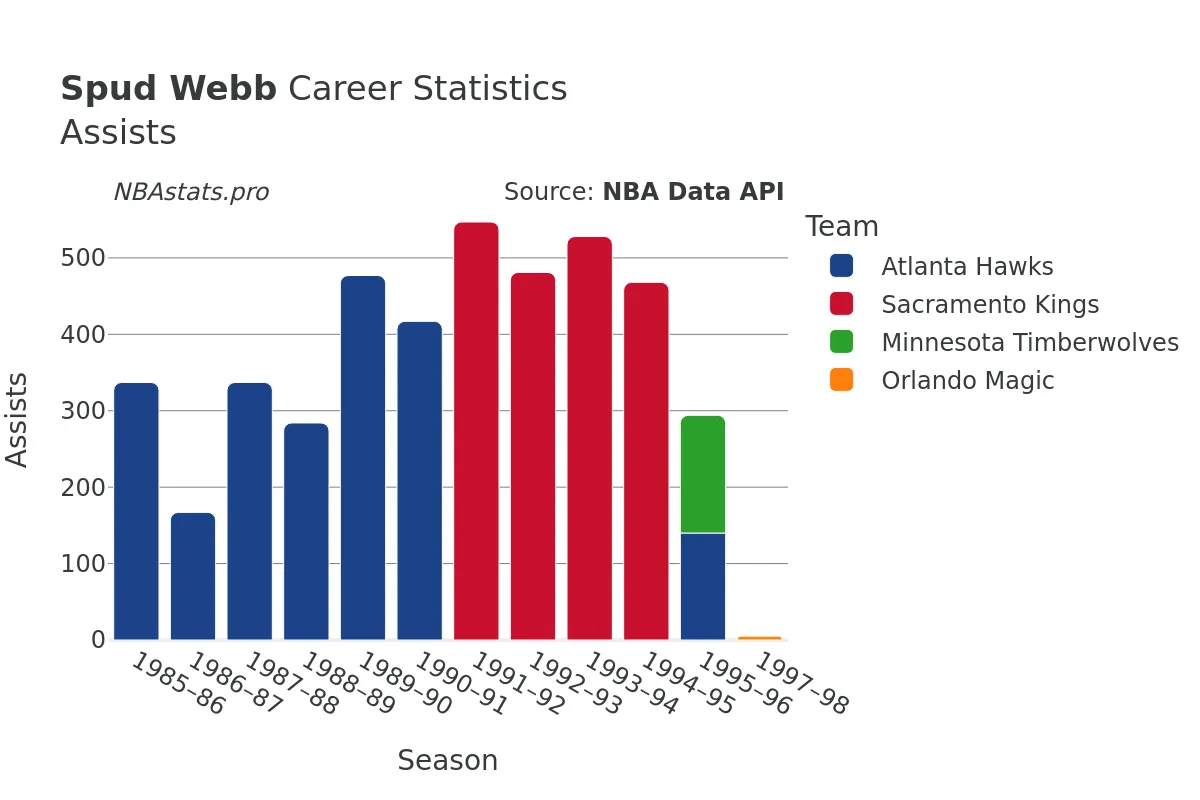 Spud Webb Assists Career Chart