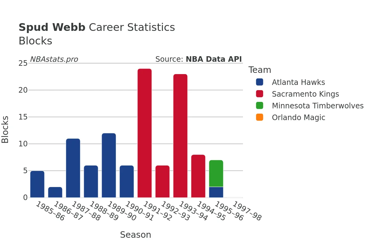 Spud Webb Blocks Career Chart