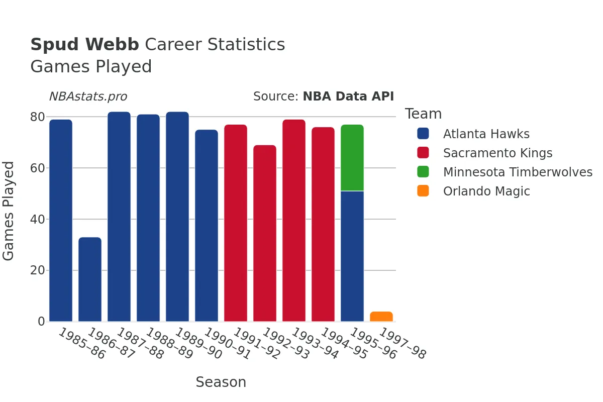 Spud Webb Games–Played Career Chart