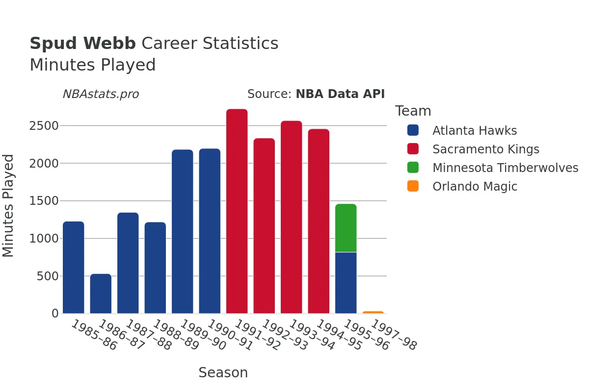 Spud Webb Minutes–Played Career Chart