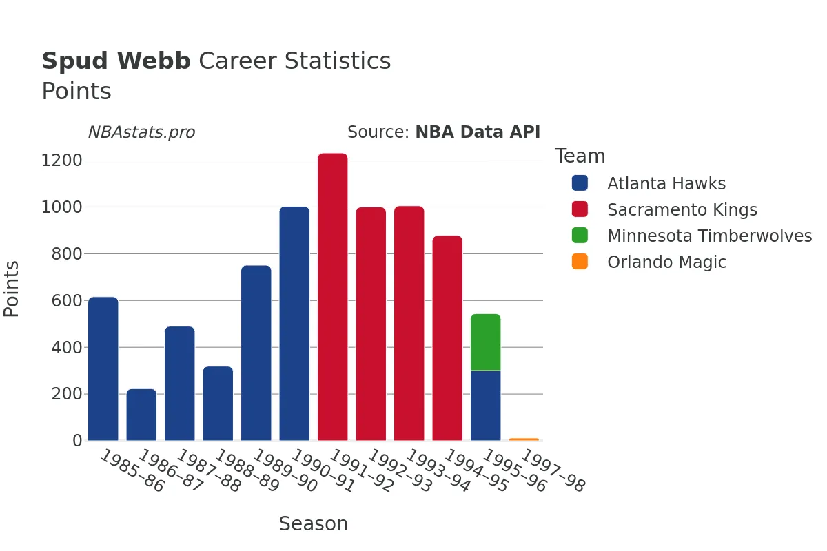 Spud Webb Points Career Chart