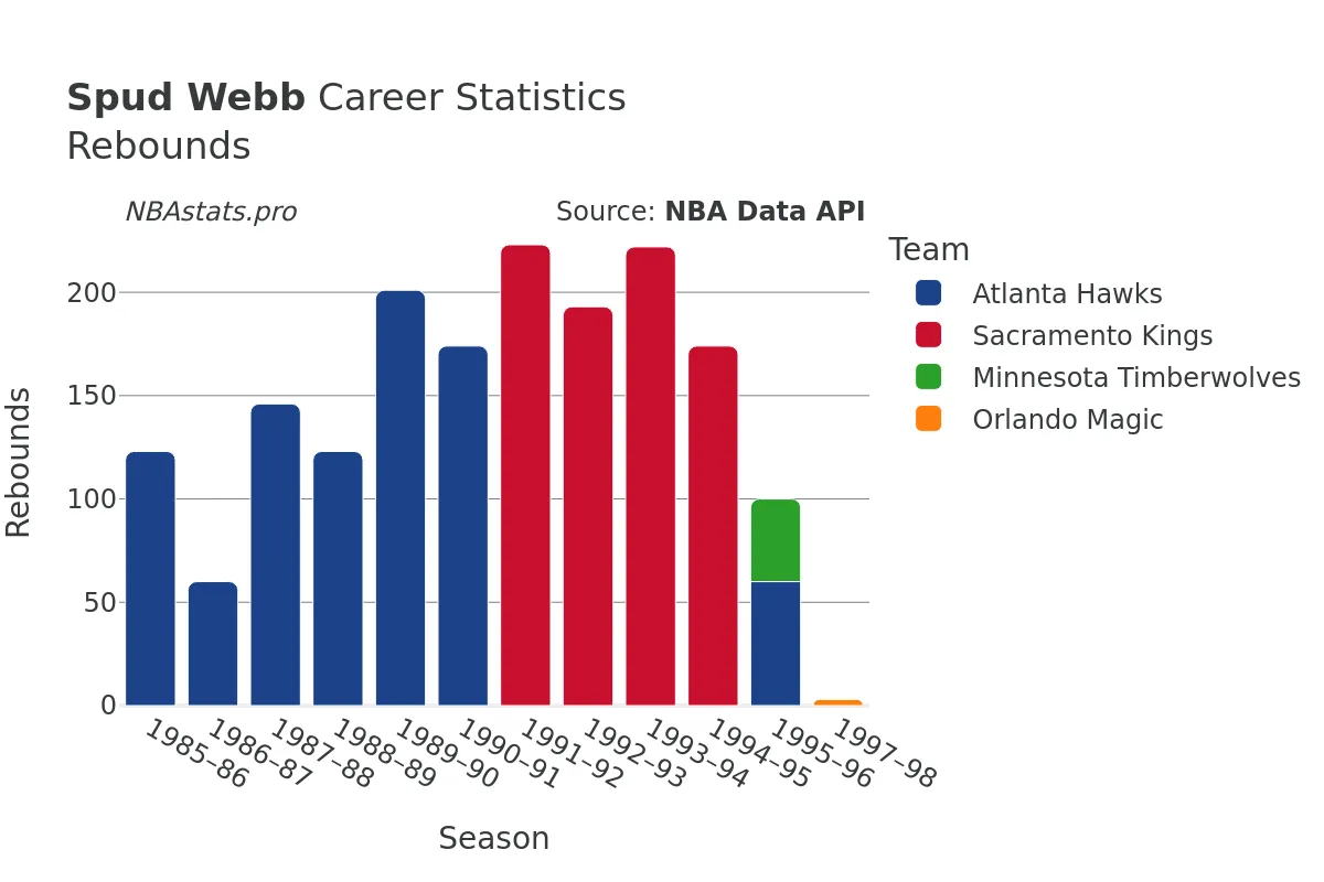 Spud Webb Rebounds Career Chart