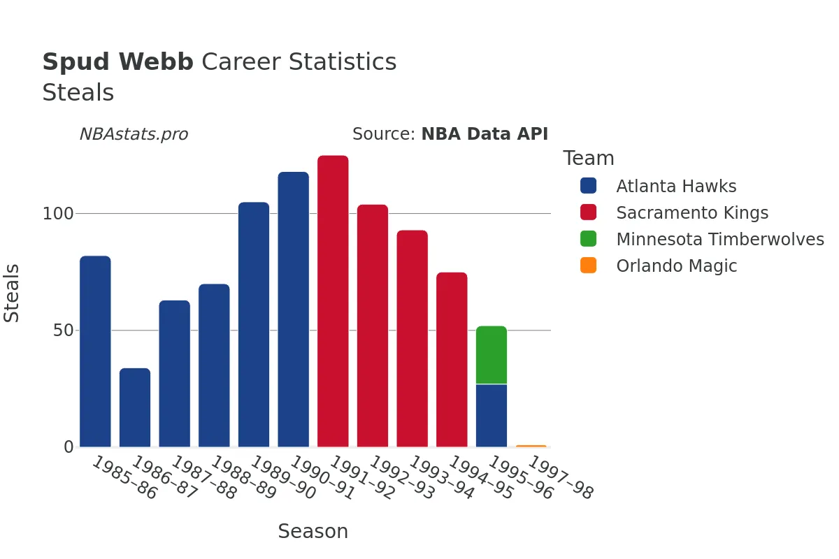Spud Webb Steals Career Chart