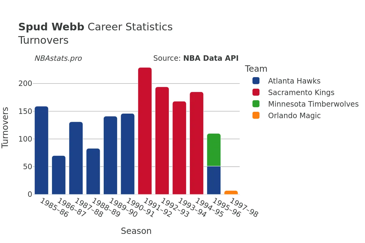 Spud Webb Turnovers Career Chart