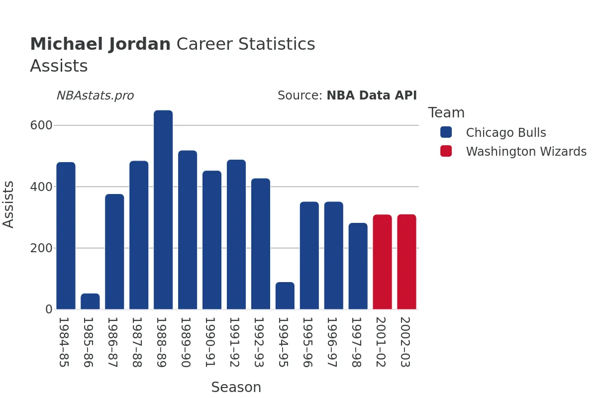 Michael Jordan Assists Career Chart