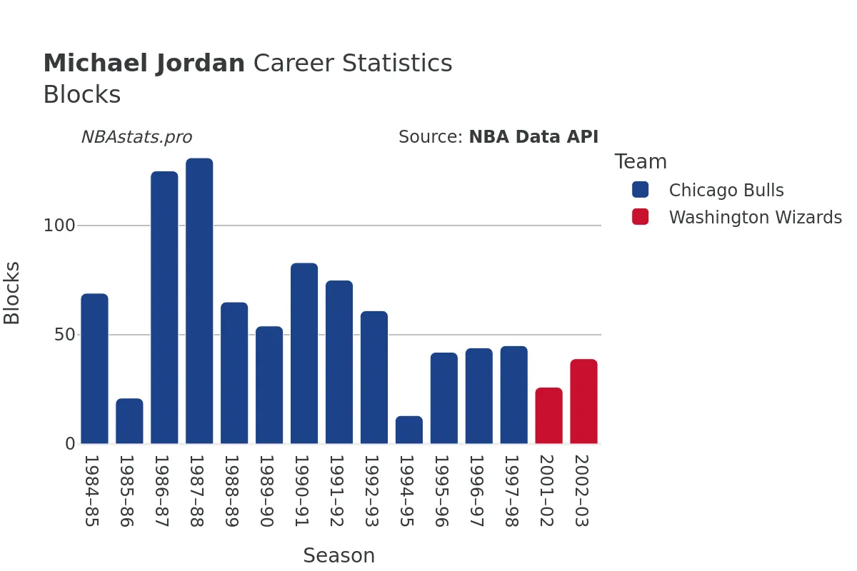 Michael Jordan Blocks Career Chart