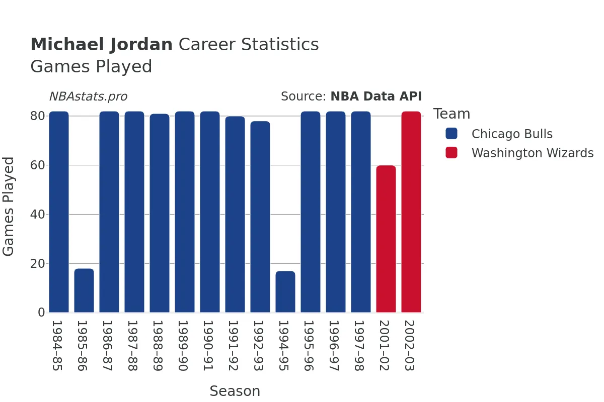 Michael Jordan Games–Played Career Chart