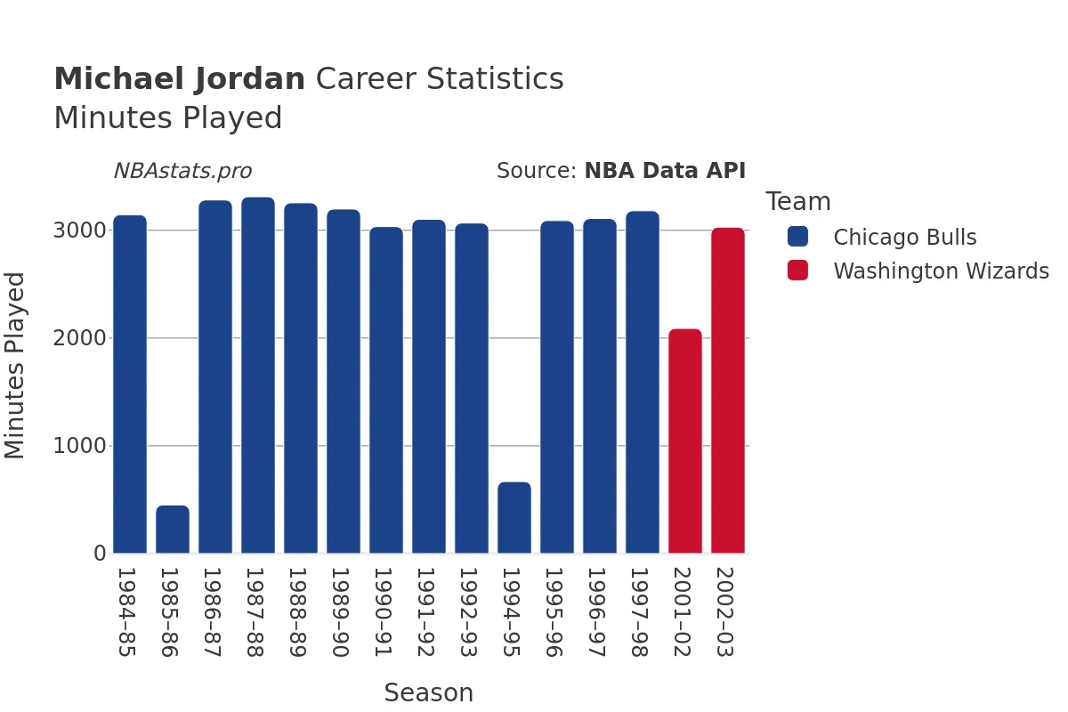 Michael Jordan Minutes–Played Career Chart