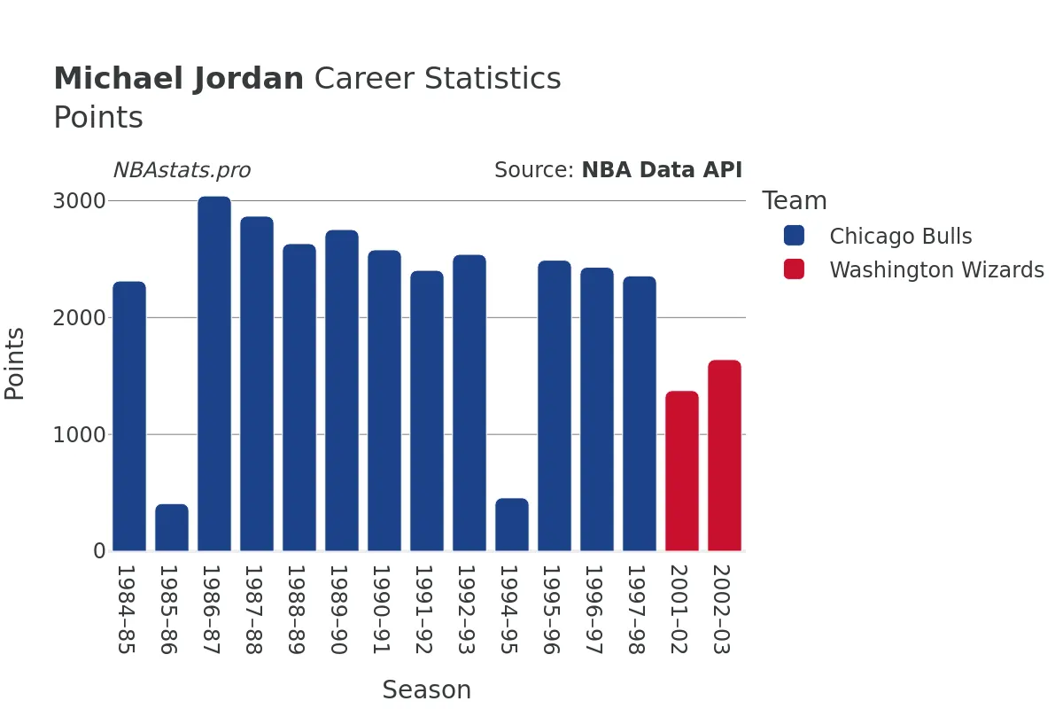 Michael Jordan Points Career Chart