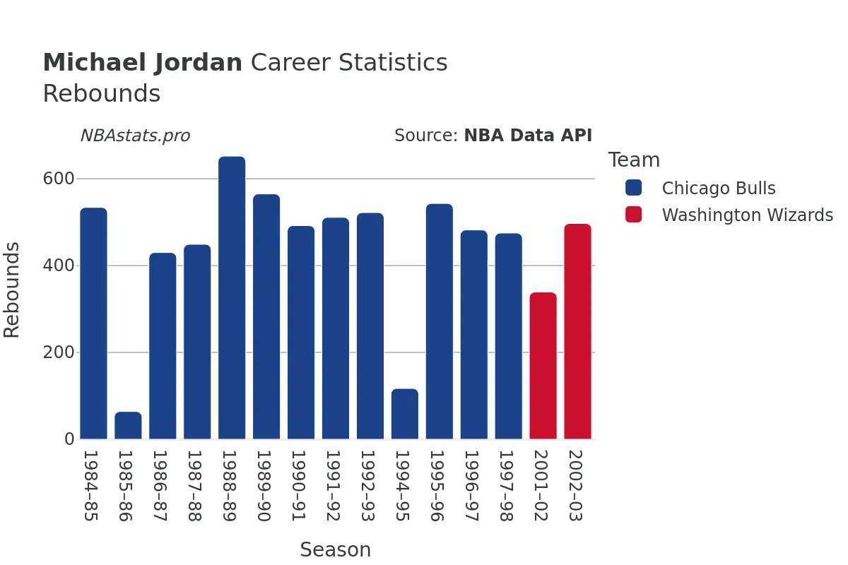 Michael Jordan Rebounds Career Chart