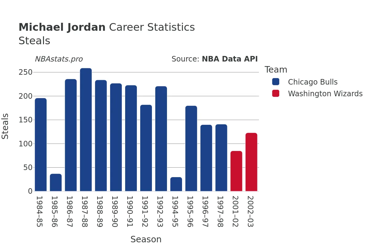 Michael Jordan Steals Career Chart