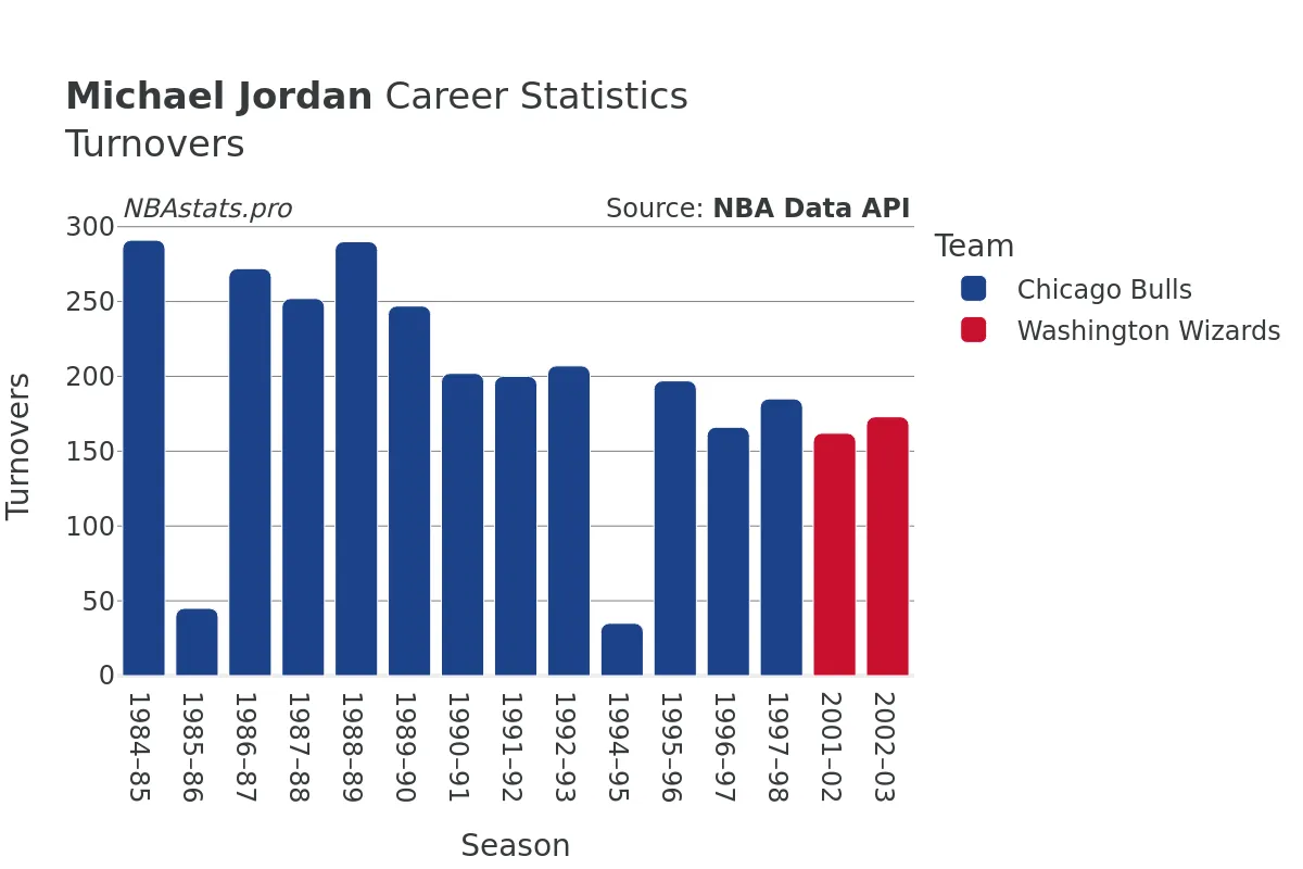 Michael Jordan Turnovers Career Chart