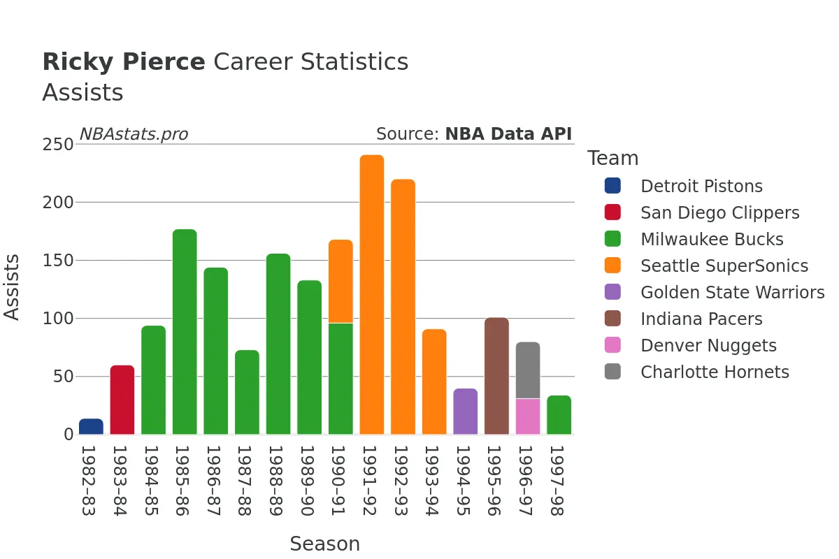 Ricky Pierce Assists Career Chart