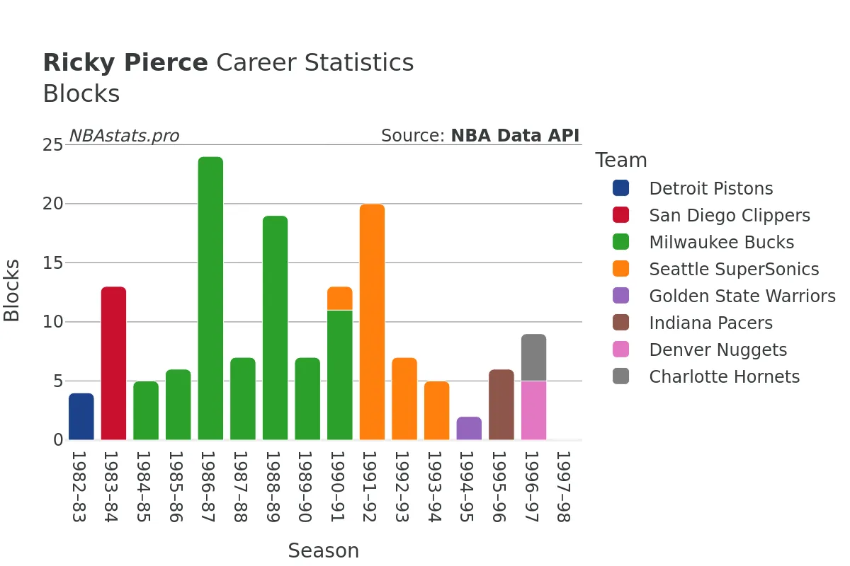 Ricky Pierce Blocks Career Chart