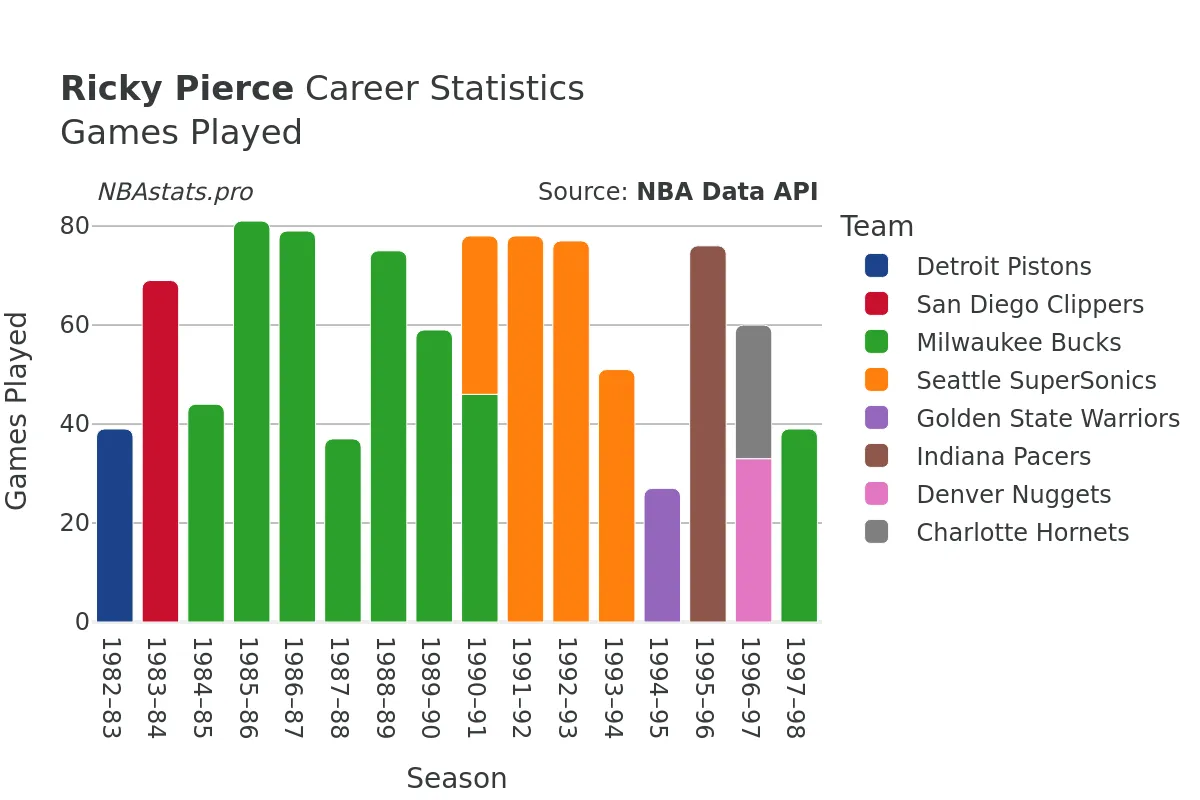 Ricky Pierce Games–Played Career Chart