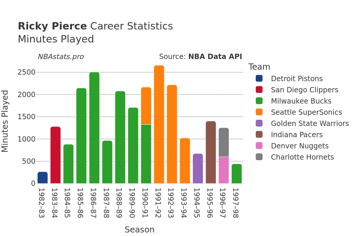 Ricky Pierce Minutes–Played Career Chart