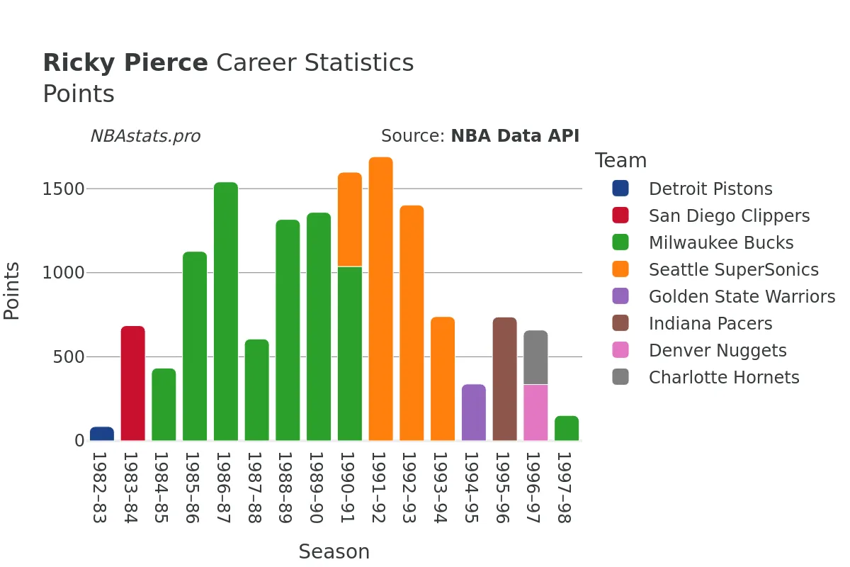 Ricky Pierce Points Career Chart