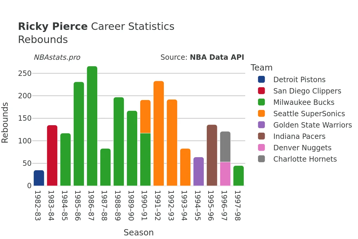 Ricky Pierce Rebounds Career Chart