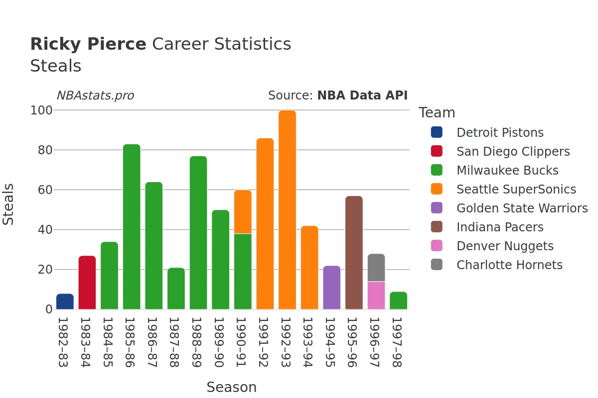 Ricky Pierce Steals Career Chart